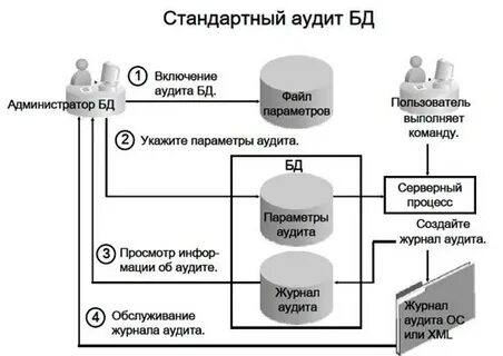 Аудит сервера