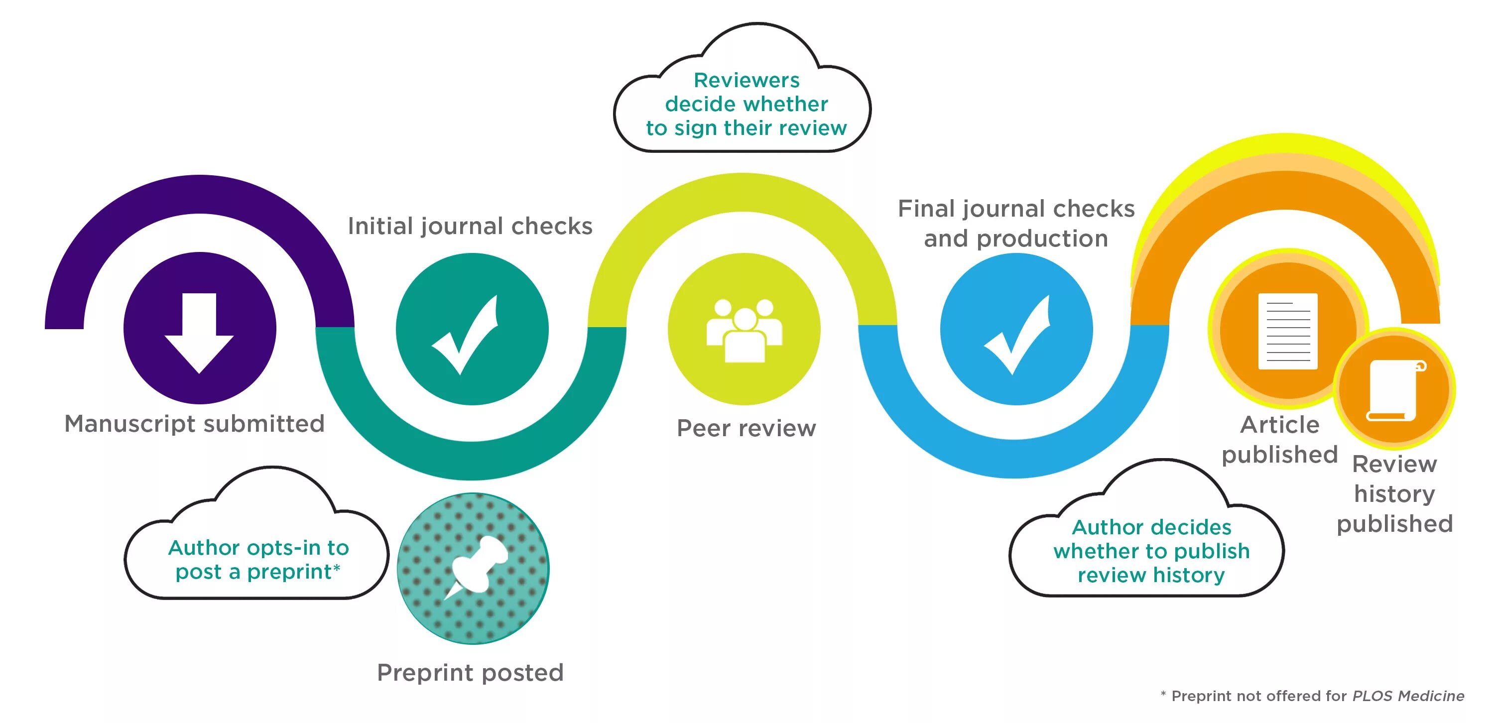 Peer to peer Review. Препринт. Peer Review is. Peer Review Journals.