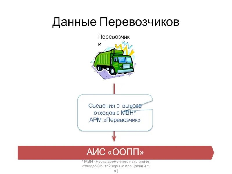 Аис отходы. Сеть МВН. АРМ перевозчика. Места временного накопления отходов отработанных масел.