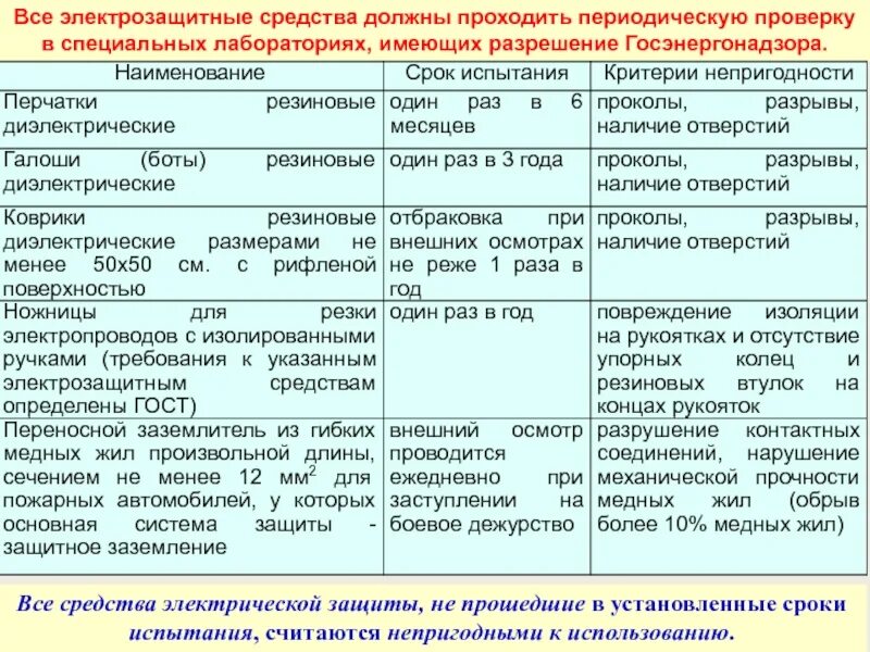 Какая периодичность испытаний диэлектрических перчаток. Поверка диэлектрических перчаток периодичность. периодичность испытания диэлектрических бот. диэлектрические перчатки до 1000в сроки периодичность осмотра. сроки поверки диэлектрических ковров.
