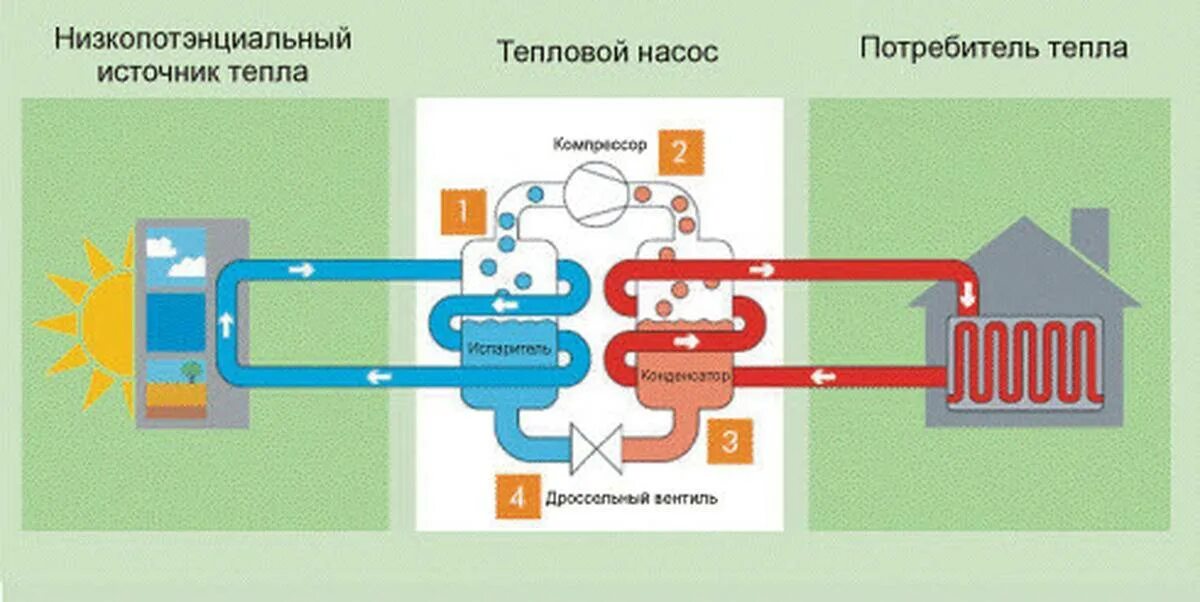 Источник тепловой энергии это. Тепловой насос. Тепловой насос принцип работы. Принцип действия теплового насоса. Тепловой насос в теплоснабжении.