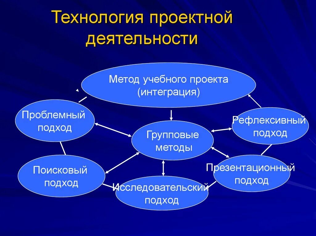 Организация и практическое применение. Технология проектной деятельности. Метод проектов на уроках. Метод проектной работы. Проектная работа презентация.