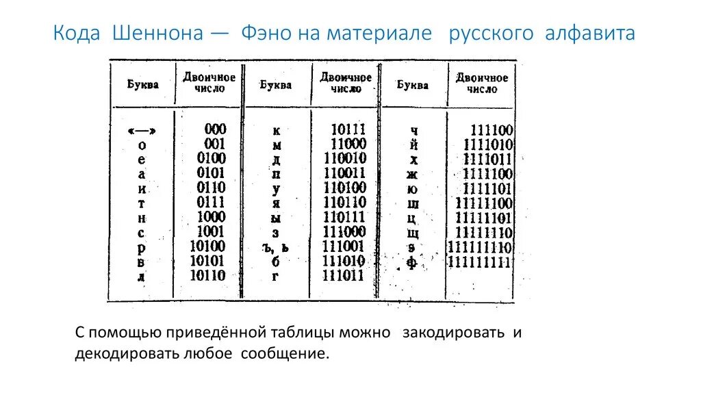 Введите код слова. Таблица двоичного кода для русского алфавита. Таблица двоичного кода английских букв. Бинарный код таблица букв русского алфавита. Таблица двоичный код алфавит.