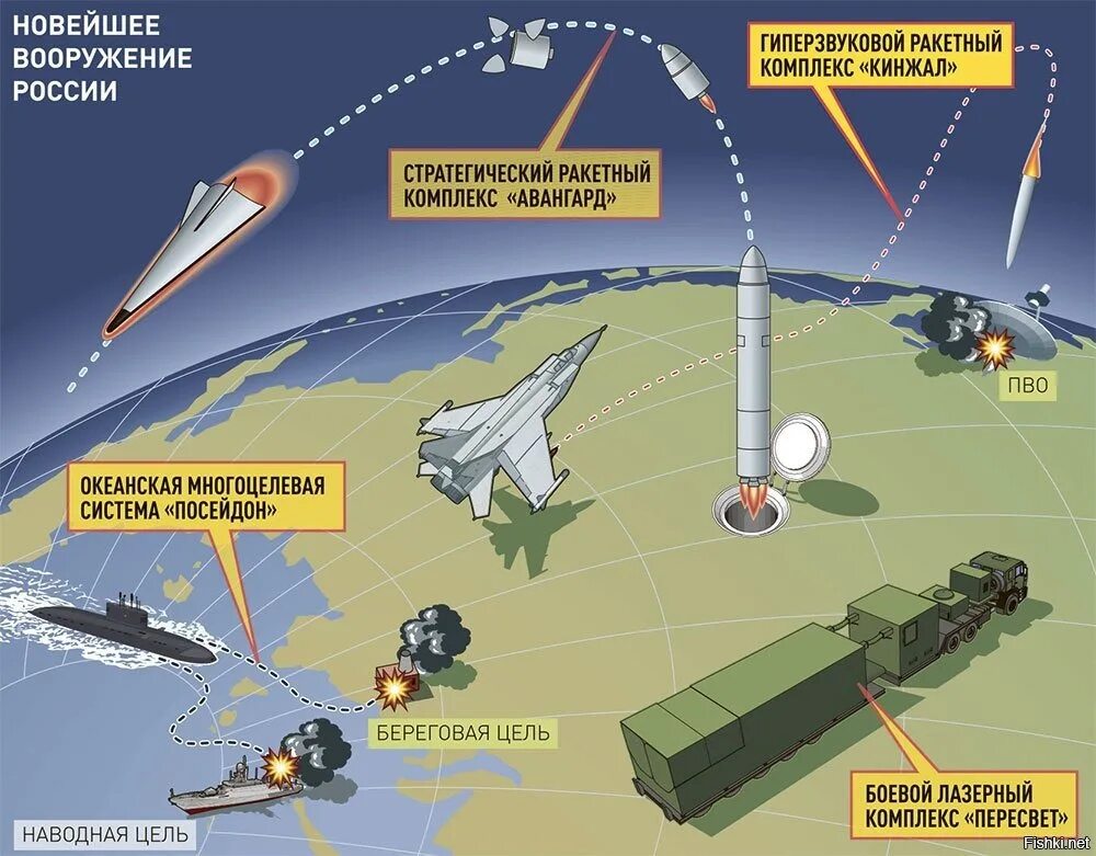 Авангард оружие. Авангард ракета гиперзвуковая. Гиперзвукового боевого блока «Авангард». Ракетный комплекс стратегического назначения Авангард. Гиперзвуковые ракеты России Авангард.