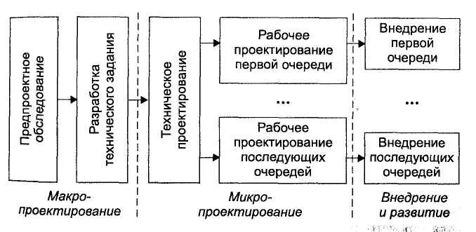 Стадии проектирования информационных систем. Этапы канонического проектирования ис. стадии конического проектирования ис. этапы проектирования информационных систем. этапы проектирования информационной системы. описание.