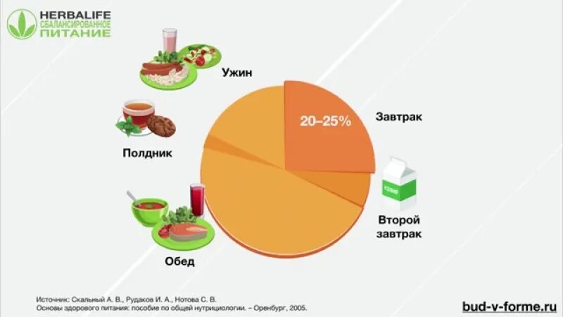 Режим питания Гербалайф. План питания Гербалайф. Диаграмма рациона питания. Приемы пищи Гербалайф. Ужин сколько процентов