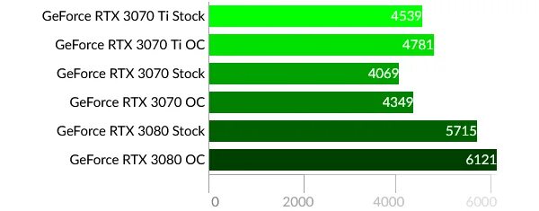 Сравнение 3070 и 3070 ti. Таблица сравнения видеокарт 3070. Рейтинг видеокарт 3070. Нормальная температура видеокарты 3070 ti. Видеокарты 3070 ти шкала.