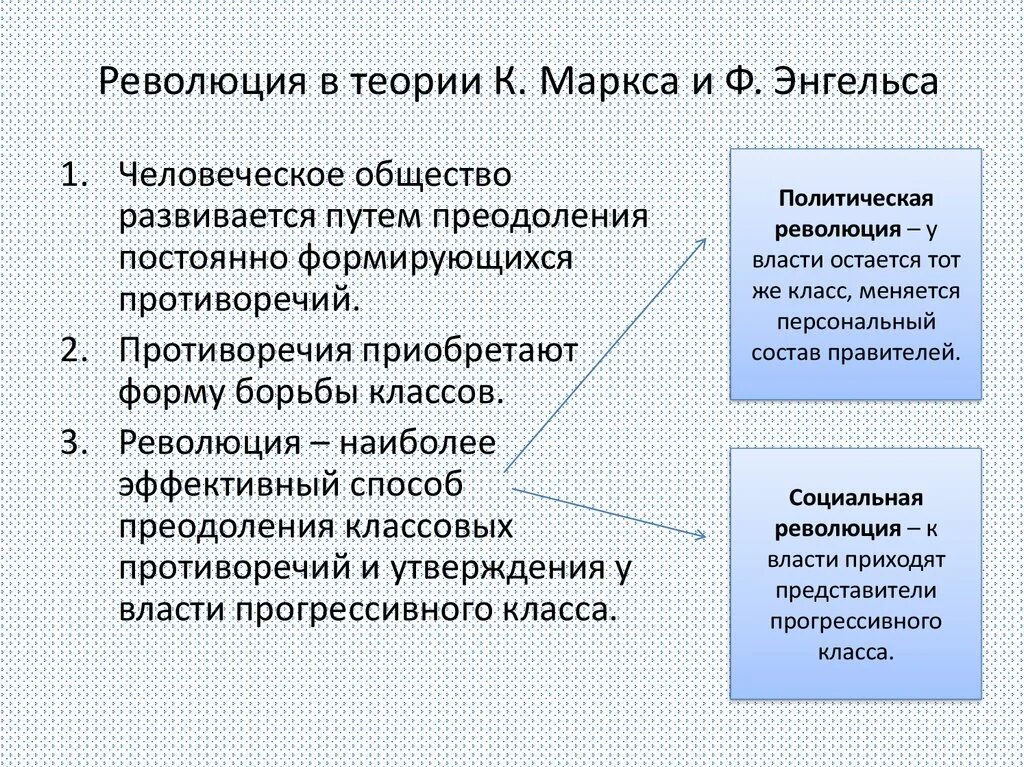 Социальные революции в мире. Теория революции. Причины революции по Марксу. Теория социальной революции Маркса. Марксистская теория революции.