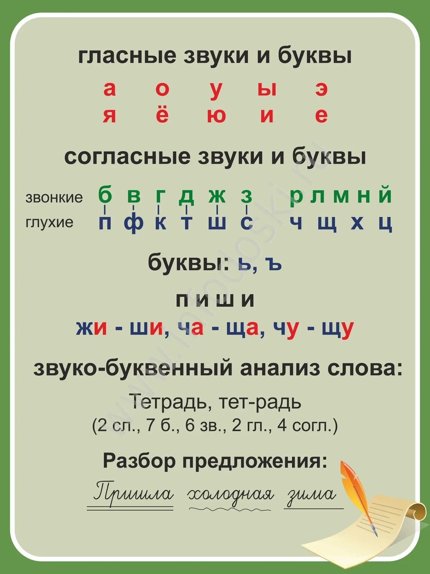 Какие звуки называют гласными 1 класс. Гласные и согласные буквы и звуки в русском языке. Согласные и гласные буквы в русском языке. Гласные буквы русского алфавита таблица памятка для детей. Гласные буквы и звуки.