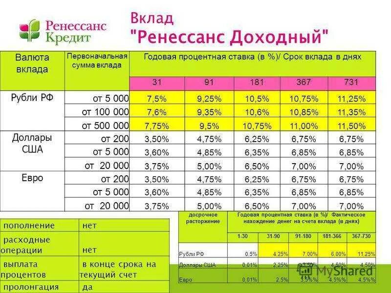 Вклады казань рубли. Ренессанс банк процентная ставка. ставка по кредиту ренессанс банк процентная ставка. годовые проценты в банках. вклады годовые проценты.
