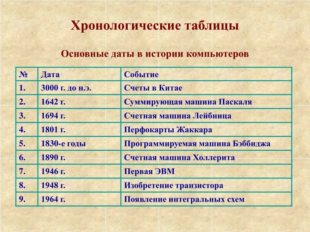 Хронологическая таблица толстого льва николаевича жизнь