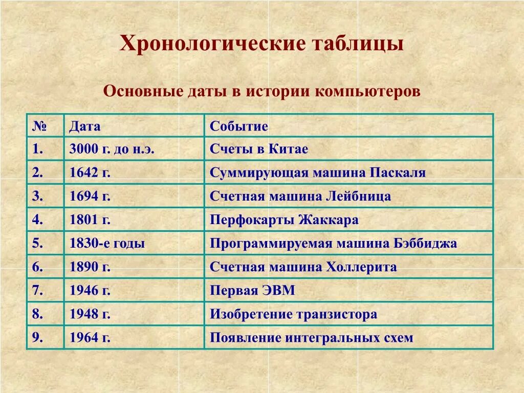 Установите дату и событие. Лев Николаевич толстой хронологическая таблица Дата событие. Хронолотичкская ОТБЛИЦ. Геронтологическая таблица. Хронология исторических событий.