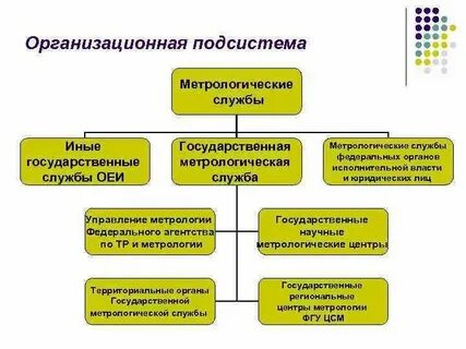 Организационные основы банка
