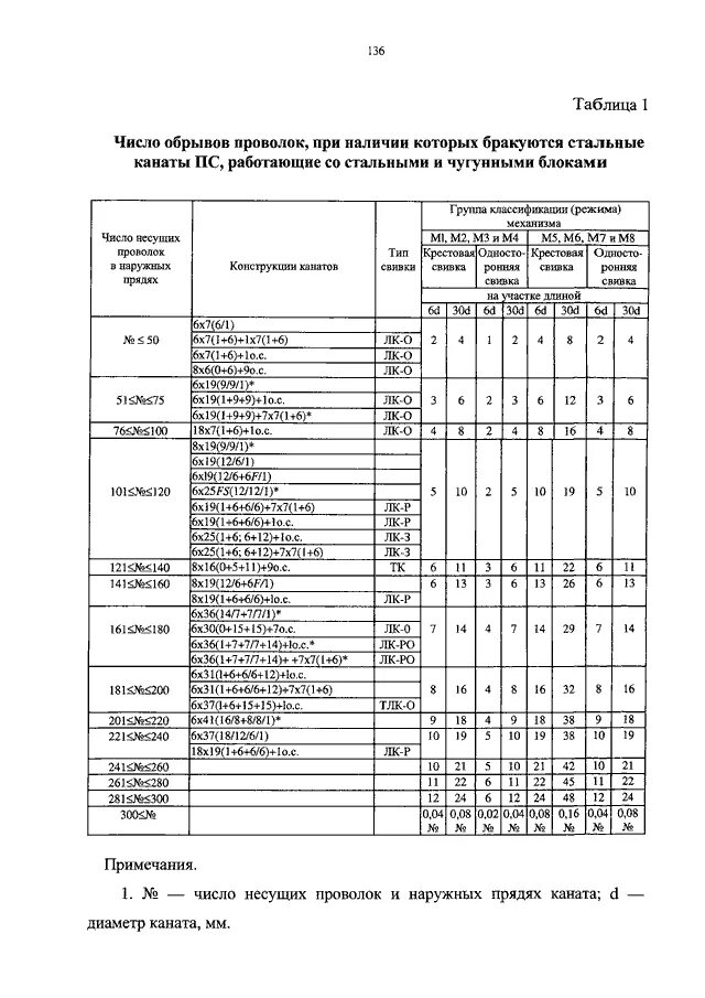 Приказ 533 статус. Таблица число обрывов проволок. 533 Приказ. Пример определения числа обрывов наружных проволок стального каната.