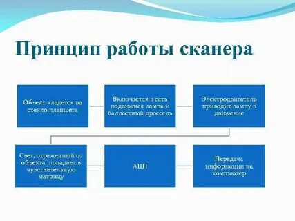 Типа принцип работы