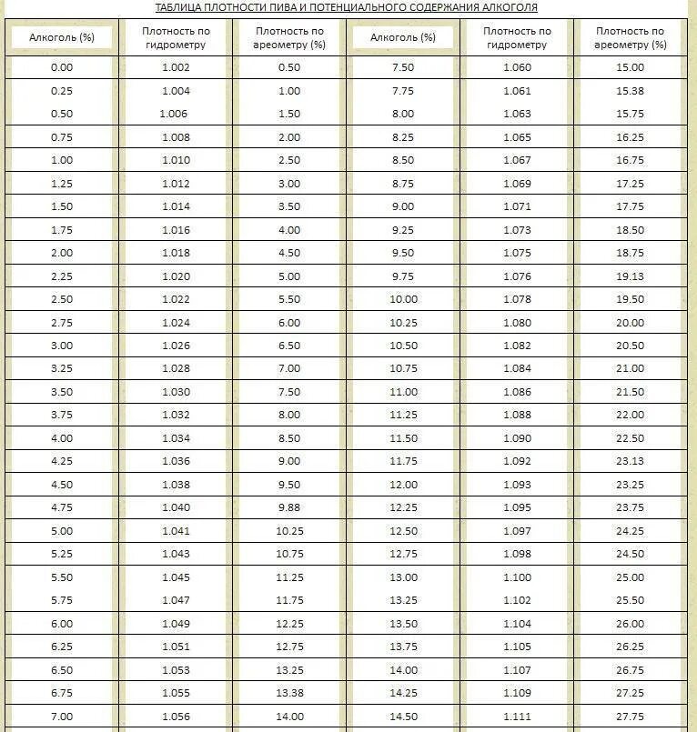 Плотность воды больше или меньше плотности спирта. Ареометр сахарометр АС-3 0-25 таблица. Ареометр сахаромер АС-3 таблица.