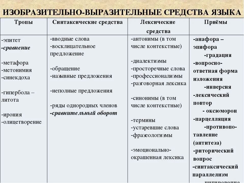 Выписать лексические средства выразительности. Лексические и синтаксические средства выразительности таблица. Тропы приемы таблица. Тропы лексические средства синтаксические средства приемы таблица. Лексические и синтаксические средства.