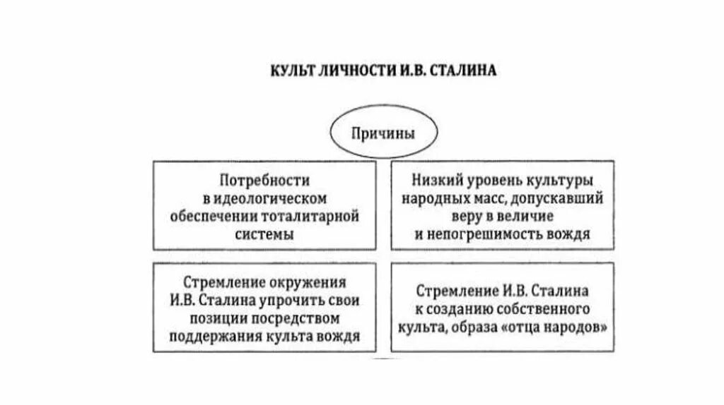 Режим личности сталина. Предпосылки формирования культа личности Сталина. Культ личности Сталина схема. Культ личности Сталина и политические репрессии. Культ личности Сталина массовые репрессии.