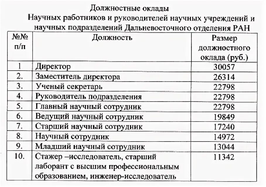 Оклад научного сотрудника. Должностной оклад это. Должности и оклады. Размеры должностных окладов.