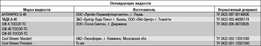 Заправочные емкости ВАЗ 2170 Приора. Объем охлаждающей жидкости Приора 1.6 16 клапанная. Объем охлаждающей жидкости Приора 1.6. Заправочные объемы Приора 16 клапанов. Сколько масла лить в приору