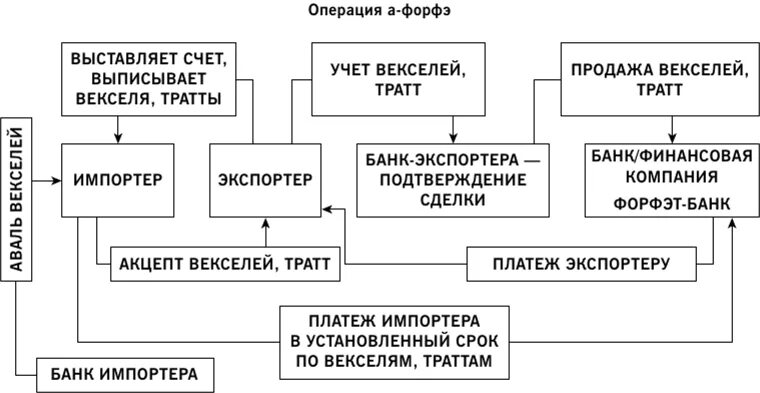 Вексель операции банков. Операции банков с векселями. Внешнеторговые операции банки. Как купить квартиру с помощью векселя схема. Перечислить операция банков с векселями.