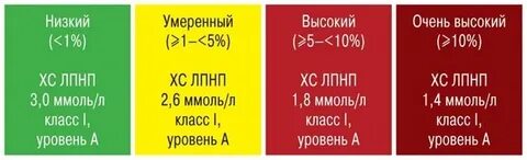 Очень высокий уровень лпнп