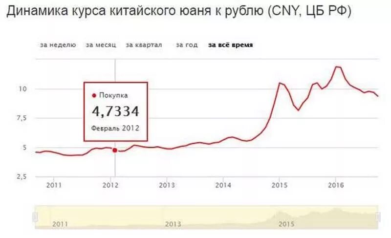 Динамика курса юаня. Курс китайского юаня. Юань динамика за год. Юань динамика курса за год. Курс зикеша к рублю