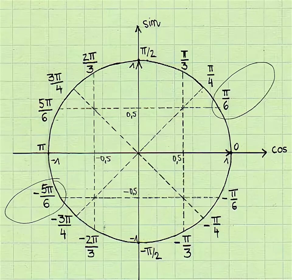 Тригонометрическая окружность -2pi. Тригонометрическая окружность 3п 4п. Pi/6 на окружности. Тригонометрический круг 3п/2.