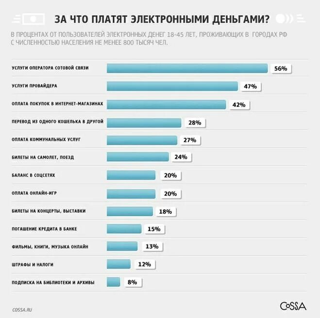 Лимит интернет покупок. Статистика использования электронных денег. Цифровые деньги. Статистика пользования электронными деньгами. Электронные деньги популярность.