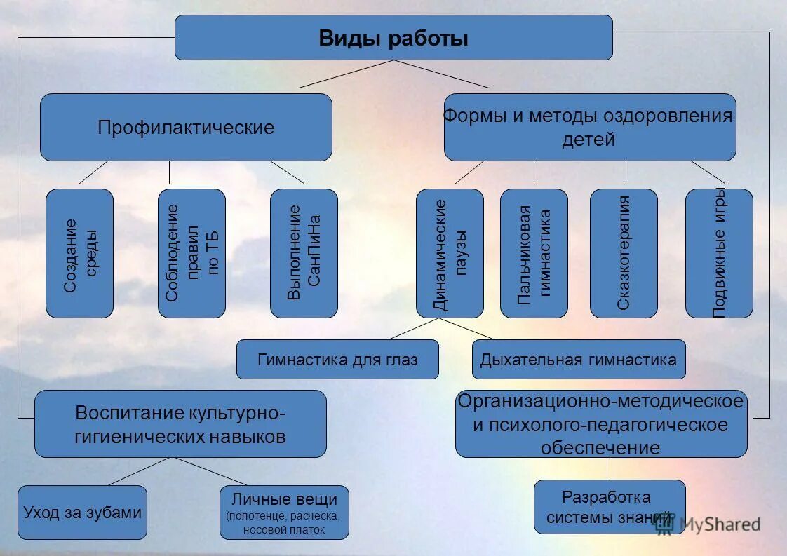 Современные формы профилактической работы. Формы и методы оздоровления детей. Формы профилактической работы. Виды работ. 6 Форм профилактики.