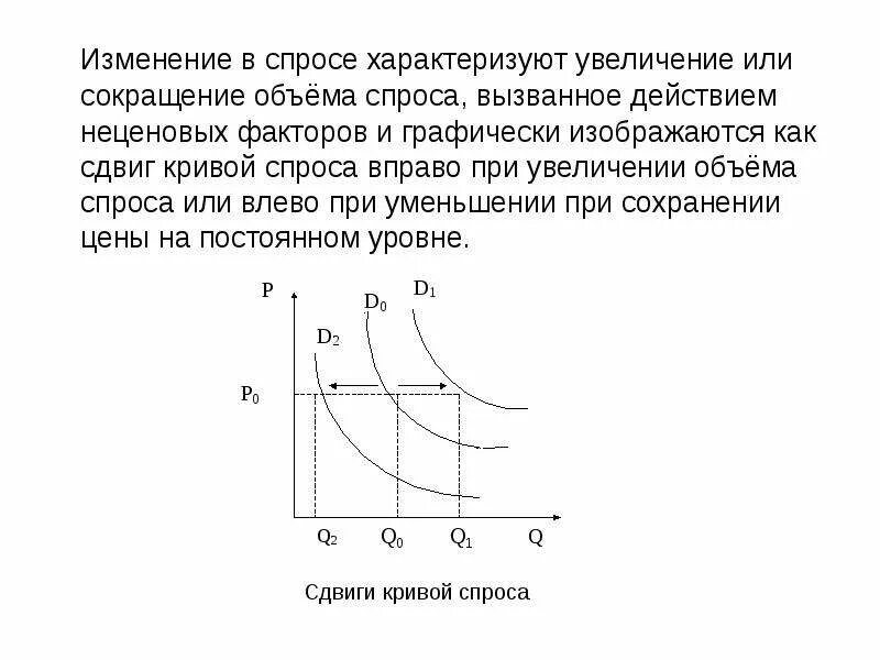 Изменение какого фактора вызывает сдвиг кривой спроса. Изменение спроса. причины изменения спроса и предложения. изменение кривой спроса и предложения. схема изменения спроса.