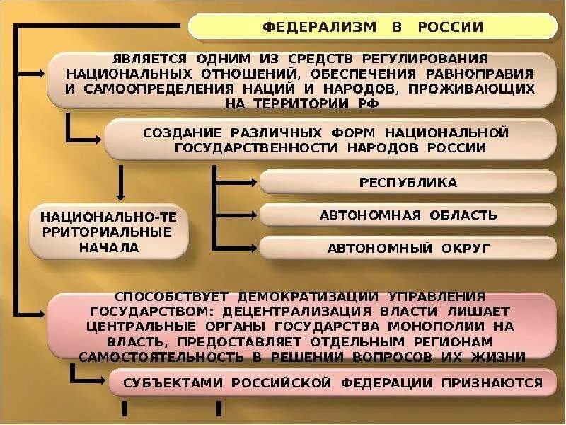 Федерализм в России. Современный российский федерализм. Федерализм это кратко и понятно. Перспективы развития российского федерализма.