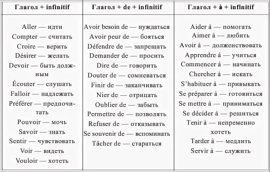 Спряжение глаголов 1 группы во французском языке. Спряжение глаголов первой группы во французском языке. Спряжение глаголов во французском языке таблица. Группы спряжения глаголов во французском языке.