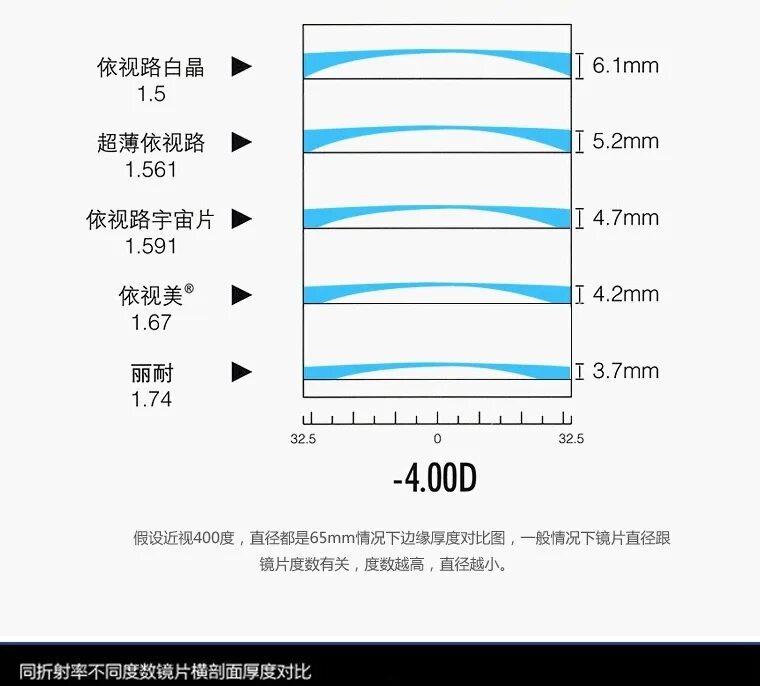 линза для очков с индексом 1. 67 4 nw. асферика асферические линзы. монель линза для очков 1. толщина линз очков с диоптриями -3,75.