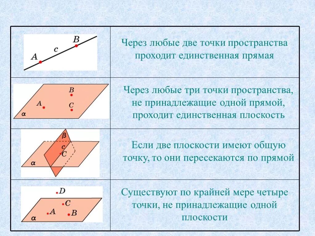 Сколько точек имеет плоскость. Аксиомы стереометрии. Через любые три точки пространства проходит единственная плоскость. Основные Аксиомы стереометрии. Через две точки пространства проходит.