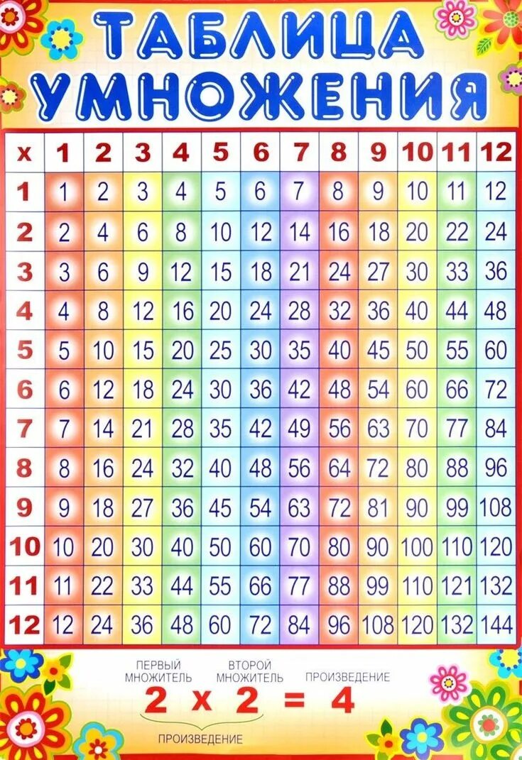 Покажи всю таблицу умножения. Таблица умножения. У̷м̷н̷о̷ж̷е̷н̷и̷е̷ т̷а̷б̷л̷и̷ц̷а̷. Таблица сложения. Плакат таблица умножения.
