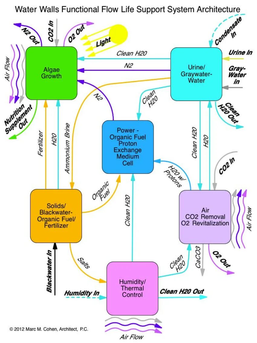 The life of flow. Water flow диаграмма. functional flow. water-flow diagram. life support system.