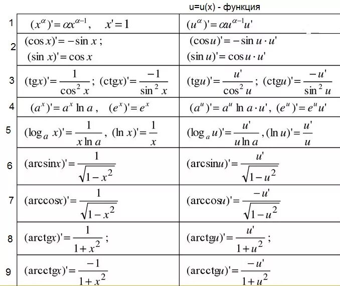 X 5 cosx x 1 0. Производные формулы таблица сложных функций. Производную функции формулы. Формулы нахождения производной 11 класс. Формулы производных как решать.