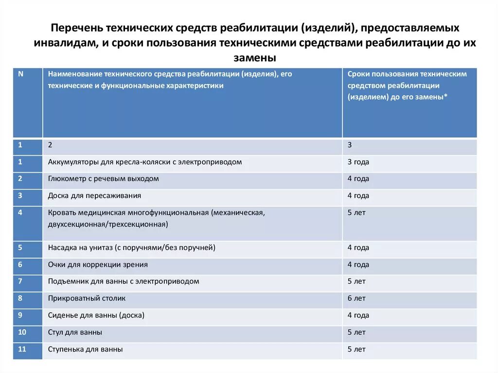 Сколько стоит технический. Технические средства реабилитации для инвалидов перечень. Федеральный перечень технических средств реабилитации. Перечень реабилитационных мероприятий. Технические средства реабилитации таблица.