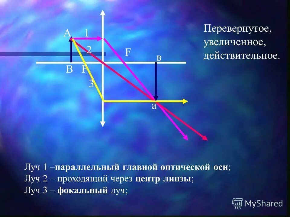 Луч света падающий на оптический центр линзы. Луч параллельный оптической оси. Луч параллельный главной оптической оси линзы. Фокальный Луч. Луч паралленый главный оптической ОСТ.