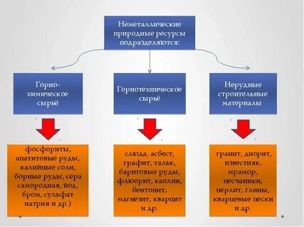 Какие минеральные ресурсы относятся к неметаллическим