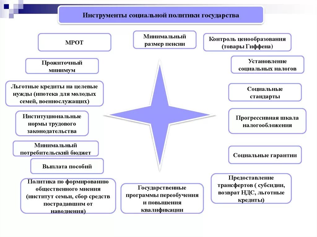 Инструменты соц политики государства. Инструменты реализации государственной социальной политики. Цели и инструменты социальной политики государства. Аспекты экономической безопасности. Направления деятельности социальной политики