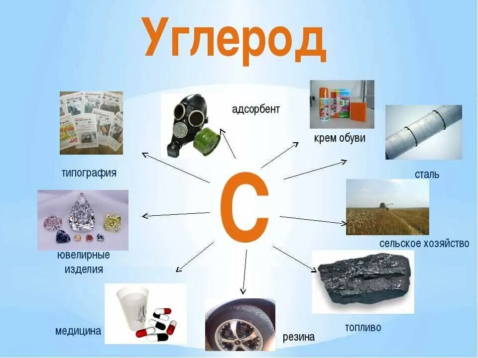 Углерод относится к группе. Углерод. Вещества содержащие углерод. ВТО делают из углерода. Углерод картинки.