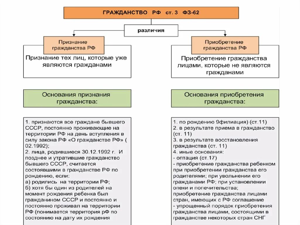 Признание условия приобретения гражданства. Основания приобретения гражданства РФ таблица. Признание гражданства и приобретение гражданства. Отличия упрощенного порядка приобретения гражданства. Гражданин и гражданин рф разницы