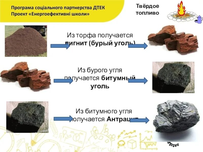 Твердое топливо получаемое. Уголь торф. Твердое топливо торф. Бурый уголь и торф. Топливо из бурого угля.