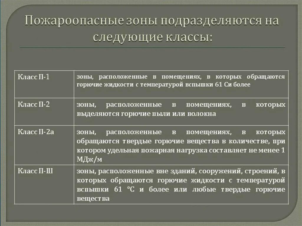 Требования к опасным зонам. Пожароопасная зона п-1. Классы пожароопасных зон. Класс зоны пожароопасности. Пожароопасные зоны подразделяются на следующие классы.