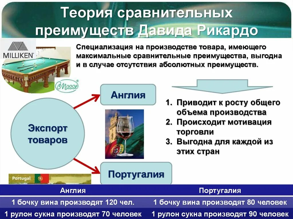 Теория сравнительных преимуществ