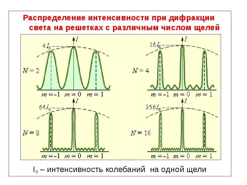 Покажите распределение. Дифракционная решетка распределение интенсивности. Распределение интенсивности при дифракции на решетке. Распределение интенсивности при дифракции на 5 щелях. Распределение интенсивности при дифракции Фраунгофера.