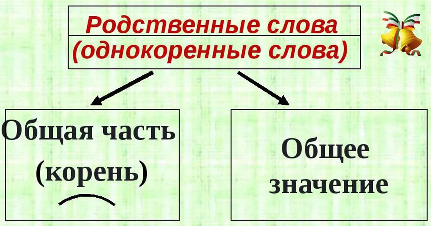 Второй родственные слова. Родственные слова. Родственные однокорневые слова. Однокоренные родственные слова. Родственные слова 2 класс.