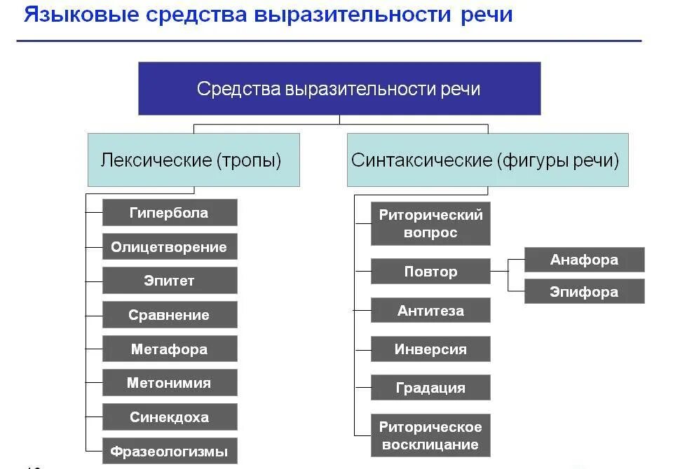 Средства языковой выразительности речи. Средства речевой выразительности. Средства языковой выраз. Соедство ящыковой выраз. Группа синтаксических средств